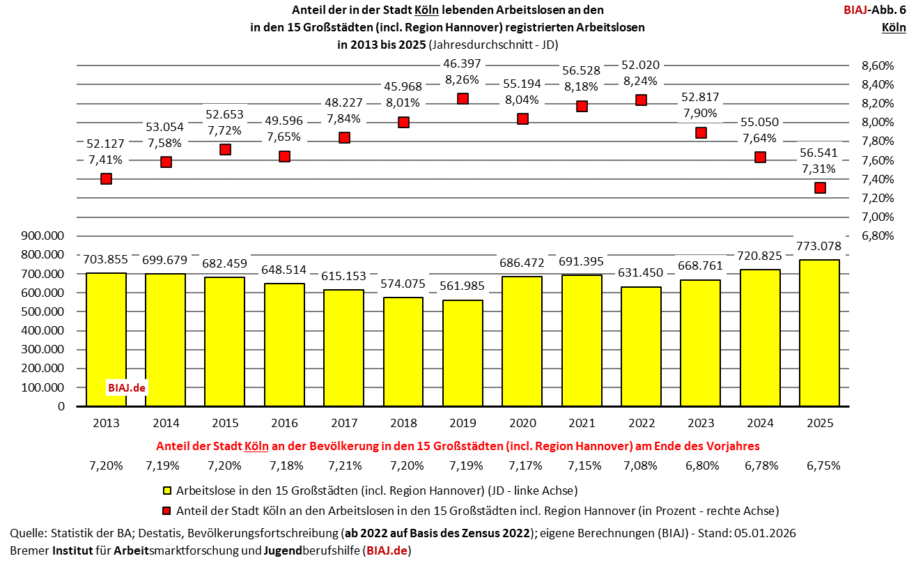 2026 01 23 biaj abb 6 anteil koeln an registrierten arbeitslosen in den grossstaedten 2013 2025