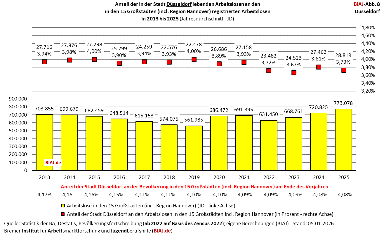 2026 01 23 biaj abb 8 anteil duesseldorf an registrierten arbeitslosen in den grossstaedten 2013 2025