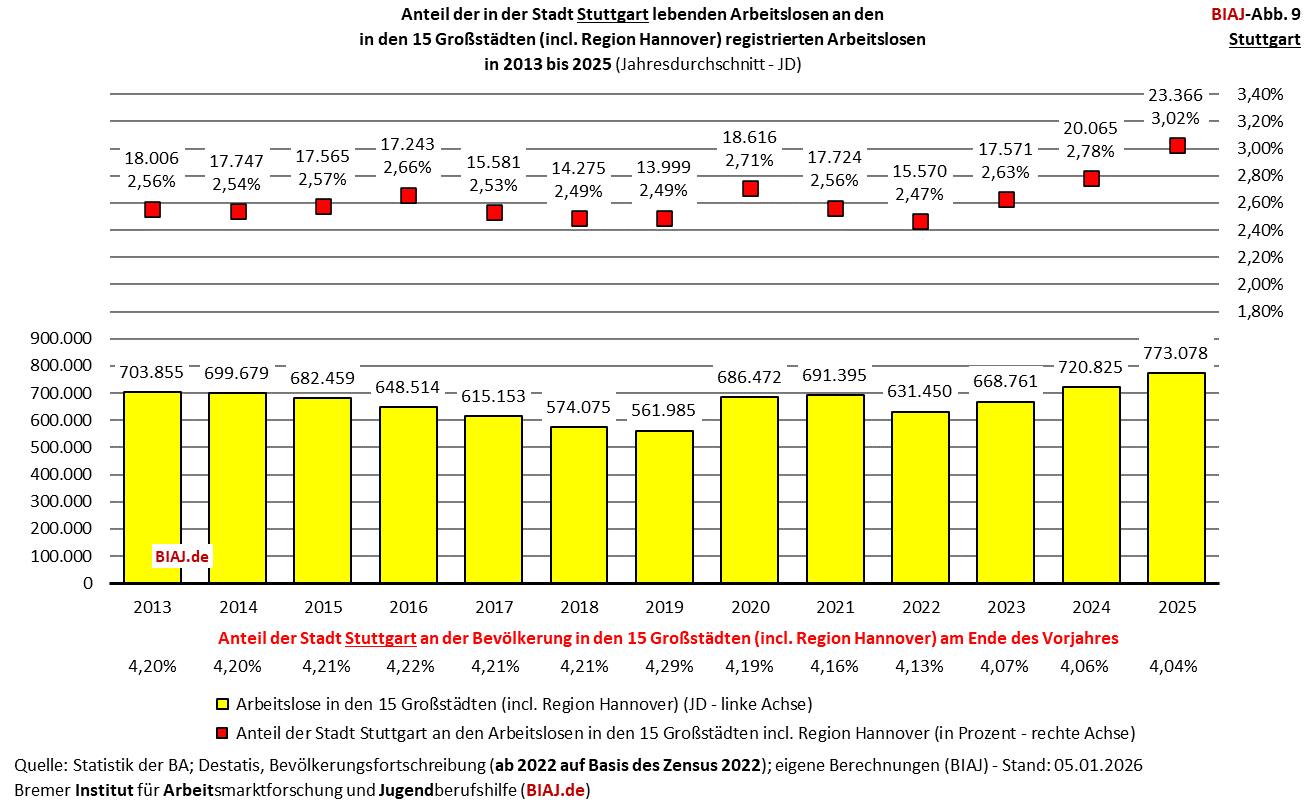 2026 01 23 biaj abb 9 anteil stuttgart an registrierten arbeitslosen in den grossstaedten 2013 2025