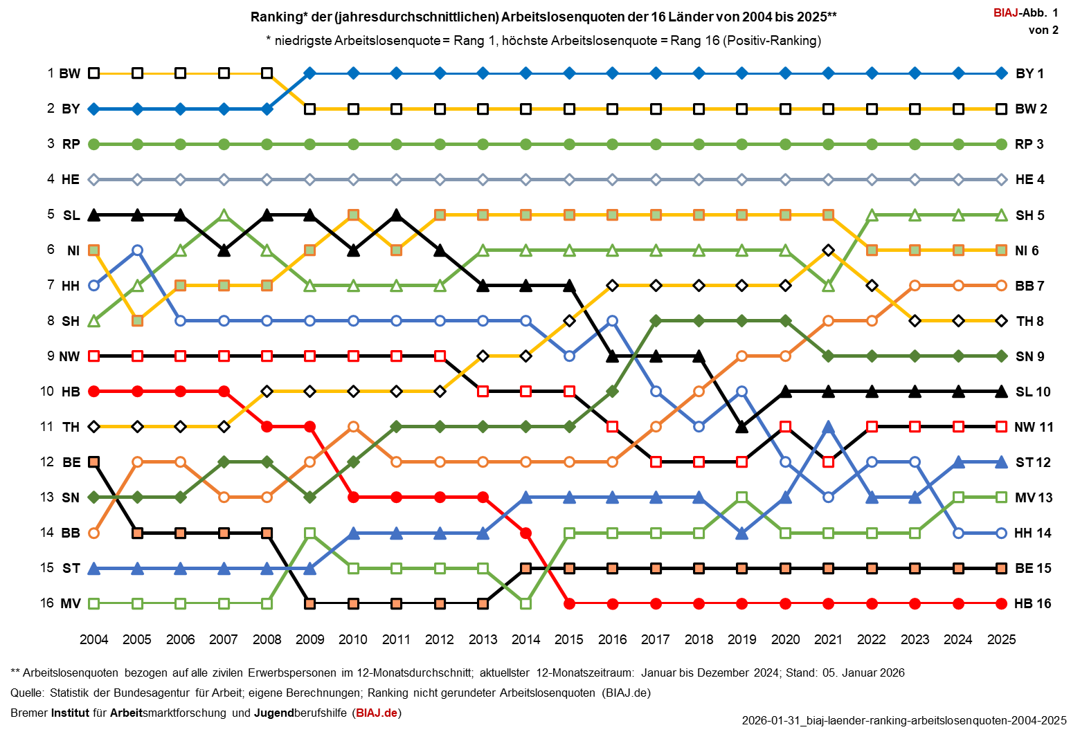2026 01 31 ranking arbeitslosenquoten laender 2004 2025 biaj abb 1 von 2