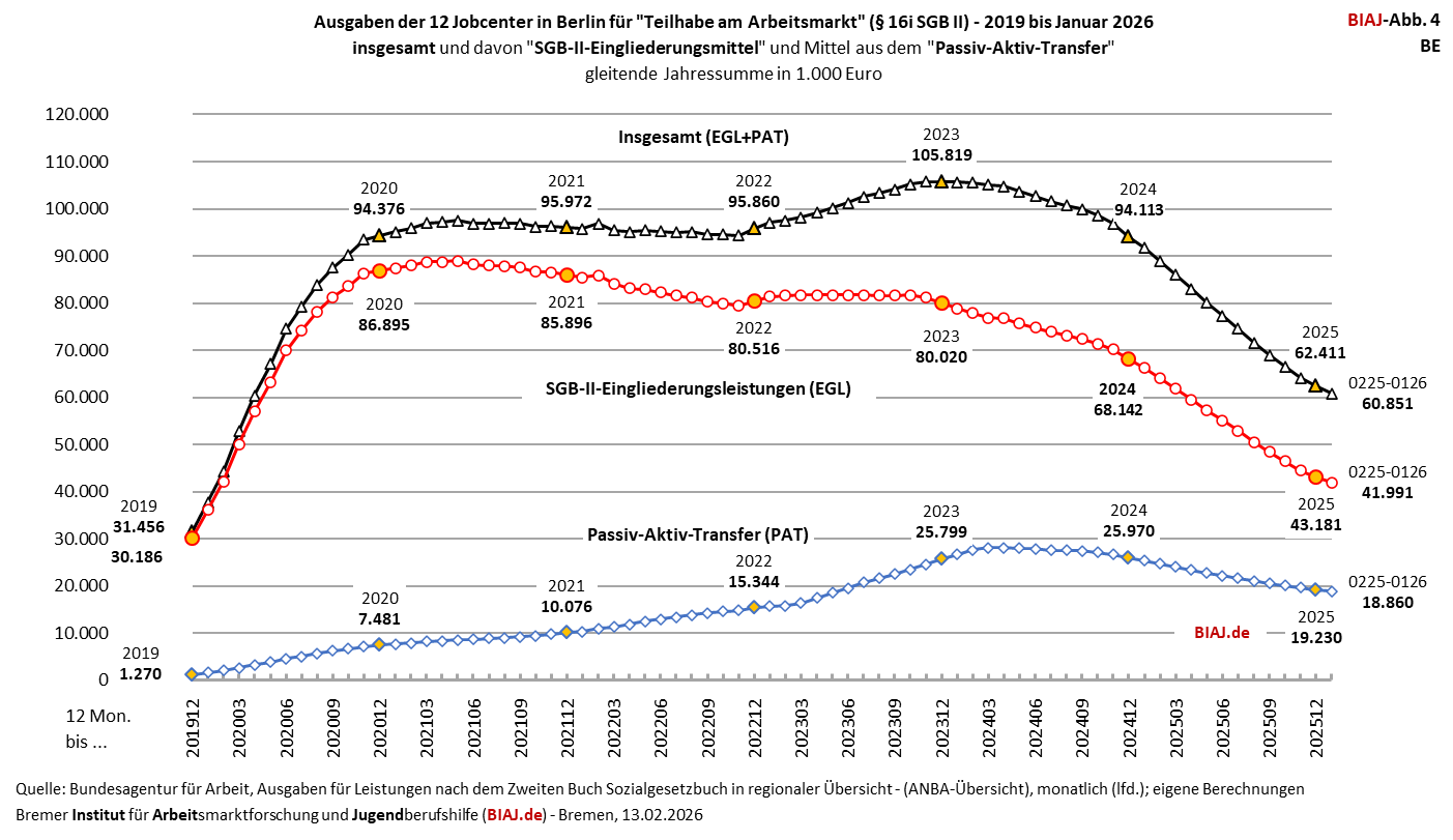 2026 02 13 abb 4 aus biaj materialien zu taam 16i sgb2 ausgaben be 2019 012026