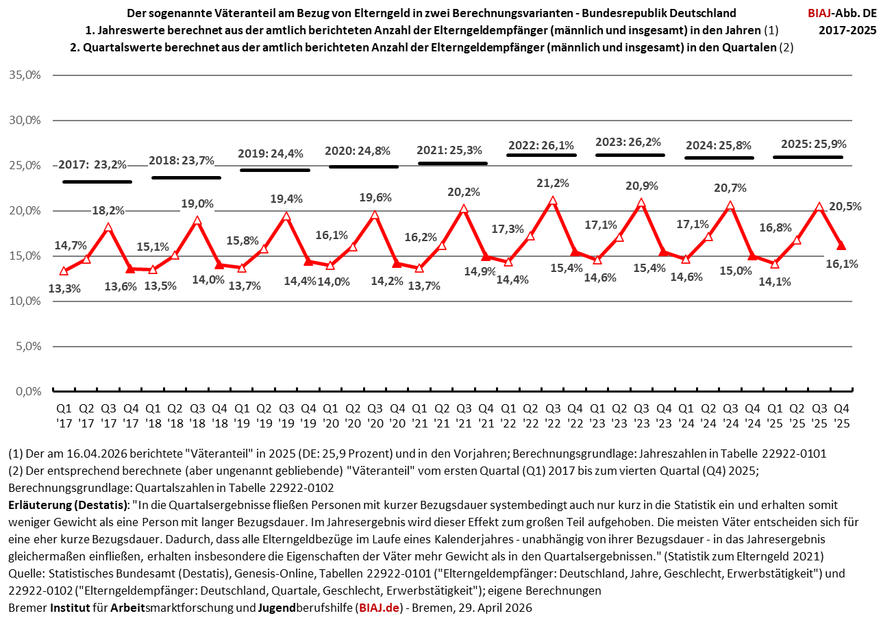2026 04 29 elterngeld väteranteil zwei brechnungsvarianten 2017 2025 de
