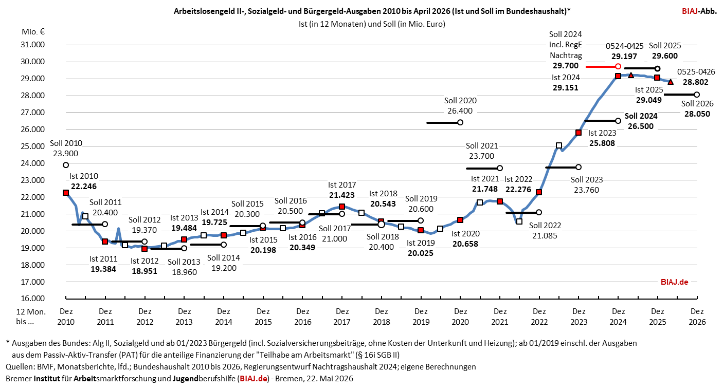 2026 05 22 alg2 sozialgeld buergergeld ausgaben 2010 bis 042026 biaj abb