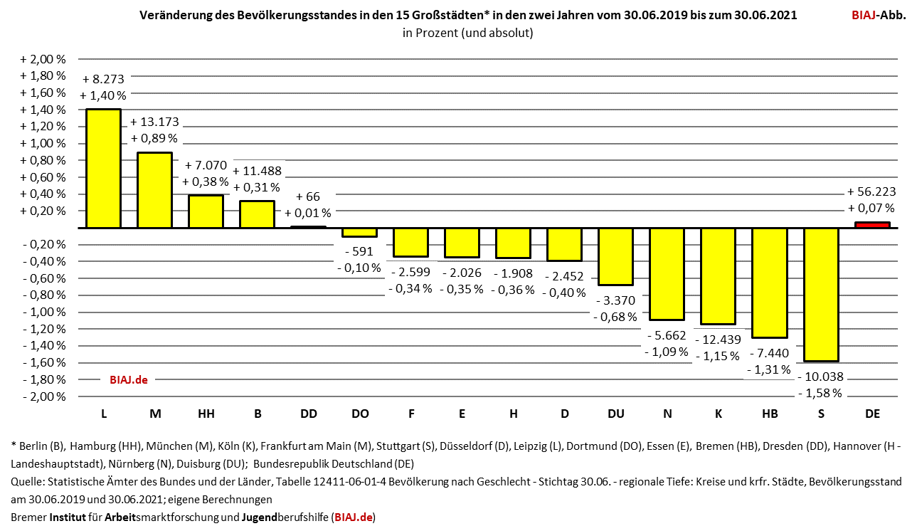 28 02 2022 veraenderung bevoelkerungsstand grossstaedte 030062019 30062021