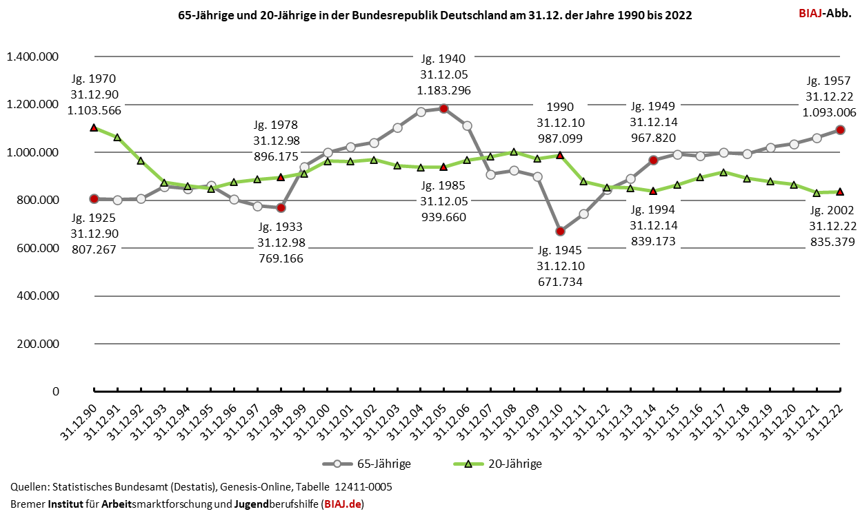 65 jaehrige und 20 jaehrige in der bundesrepublik deutschland ende 1990 bis ende 2022 biaj abb.docx