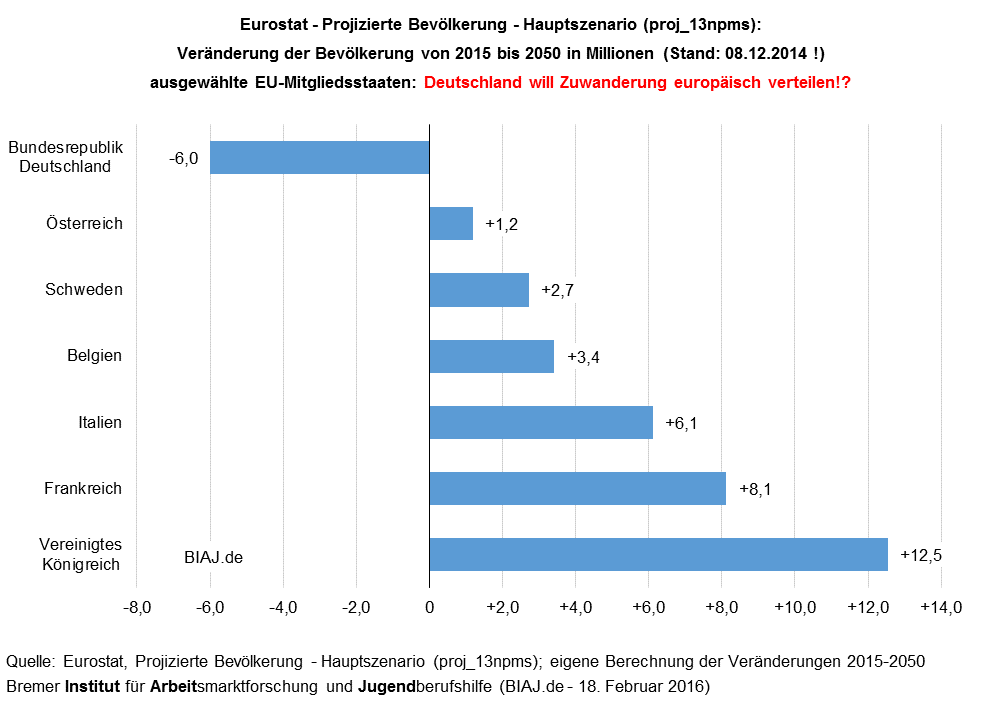 2016 02 18 biaj eurostat bevoelkerung 2015 2015 hauptszenario