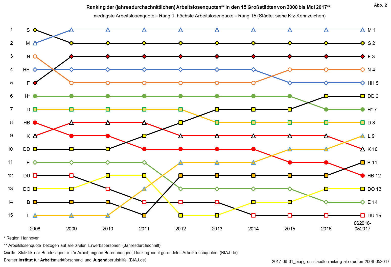 arbeitslosenquoten ranking grossstaedte 2008 052017