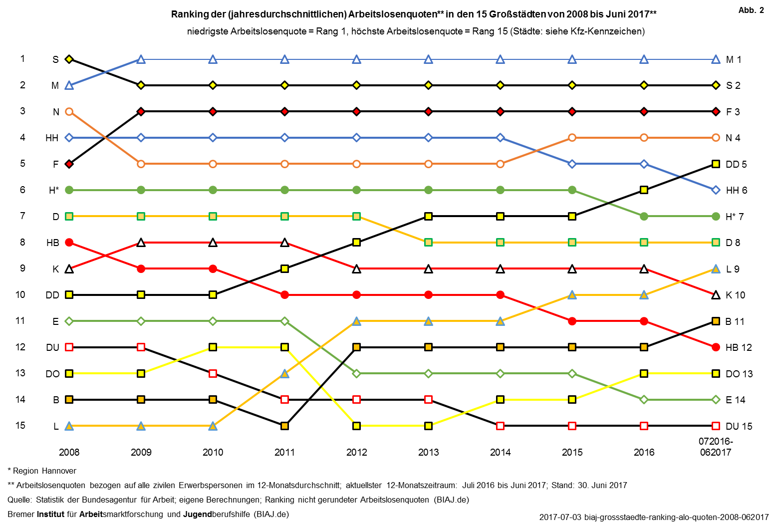 arbeitslosenquoten ranking grossstaedte 2008 062017