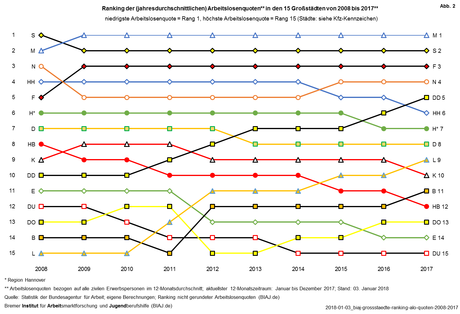 arbeitslosenquoten ranking grossstaedte 2008 122017