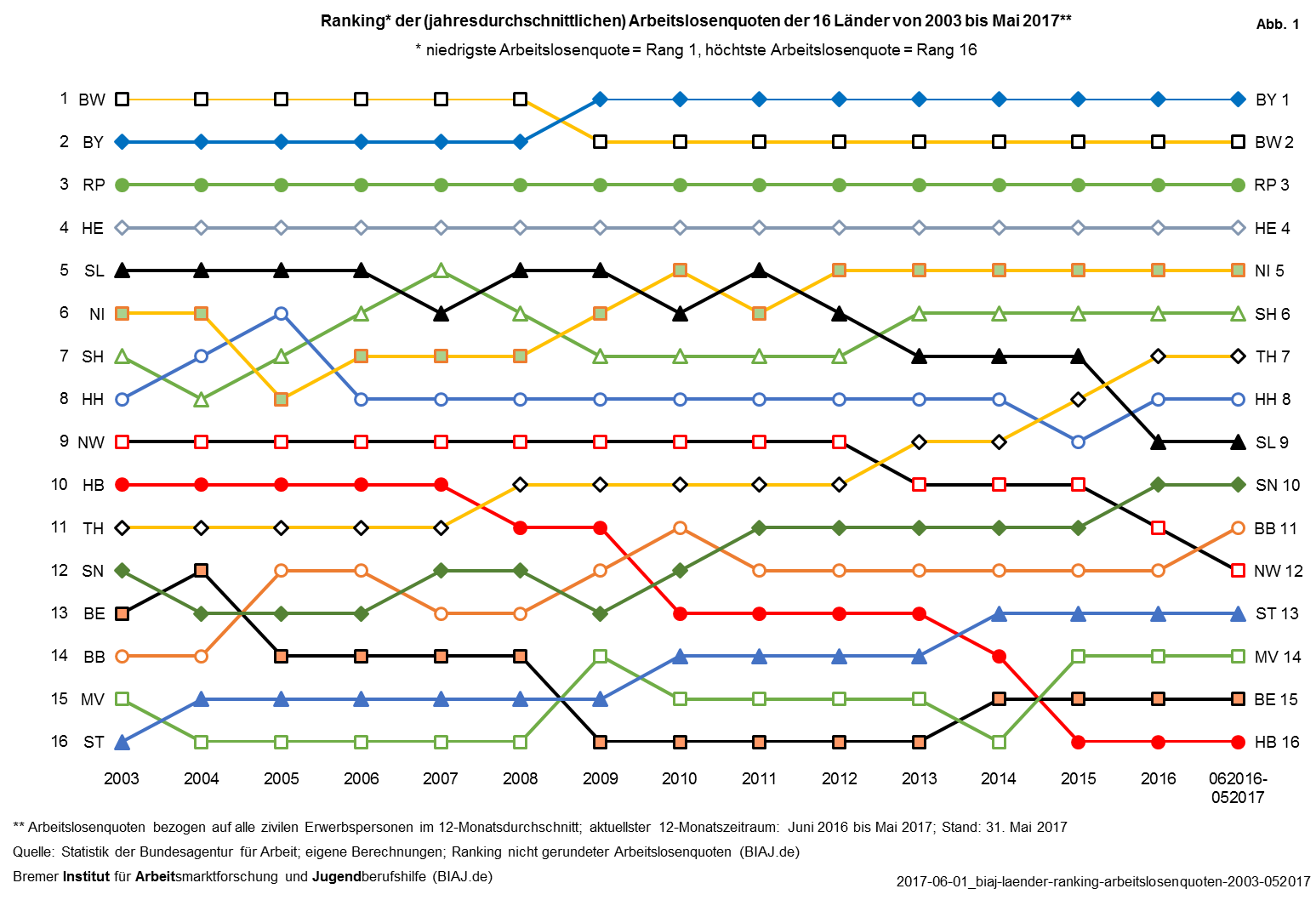arbeitslosenquoten ranking laender 2003 052017