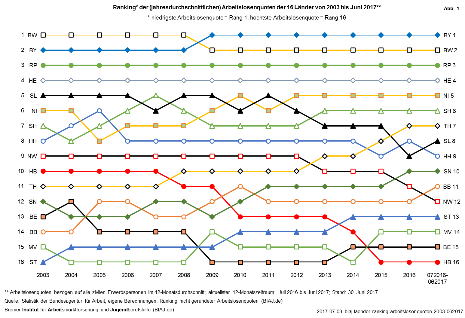 arbeitslosenquoten ranking laender 2003 062017