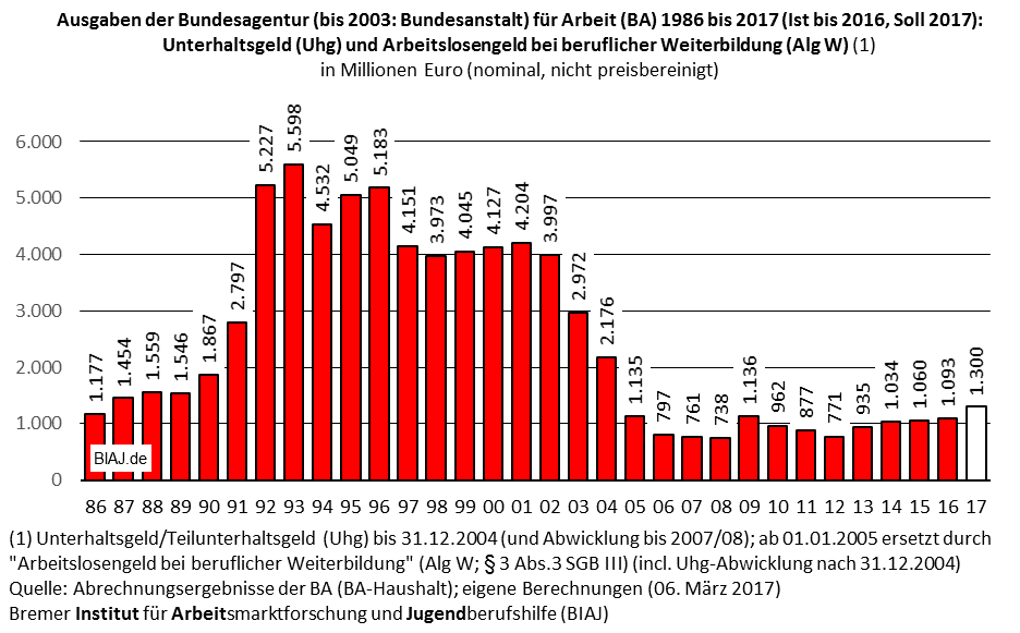 ba ausgaben uhg alg w 1986 2017