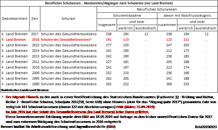 biaj20190923 schulen des gesundheitswesens bremen land absolvent innen bis 2017