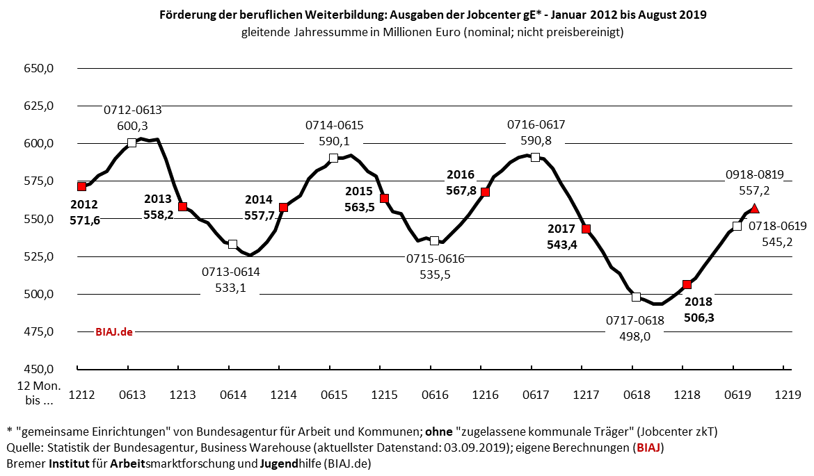biaj 20190926 fbw ausgaben sgb2 jc ge 012012 082019