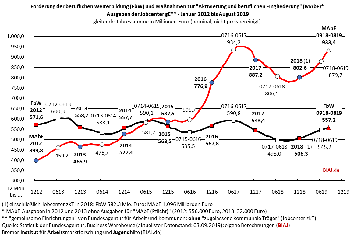 biaj 20190927 fbw und mabe ausgaben sgb2 jc ge 012012 082019