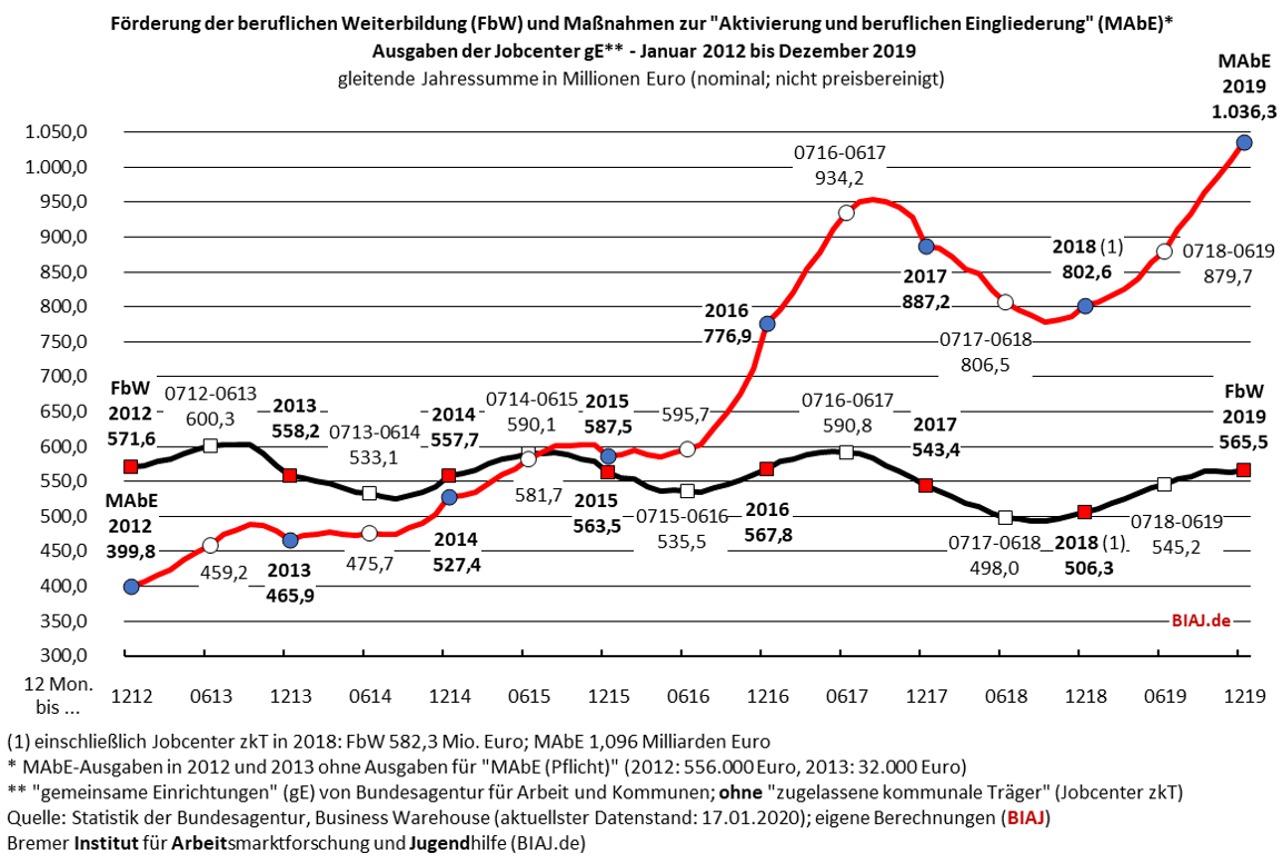biaj 20200122 fbw und mabe ausgaben sgb2 jc ge 2012 2019