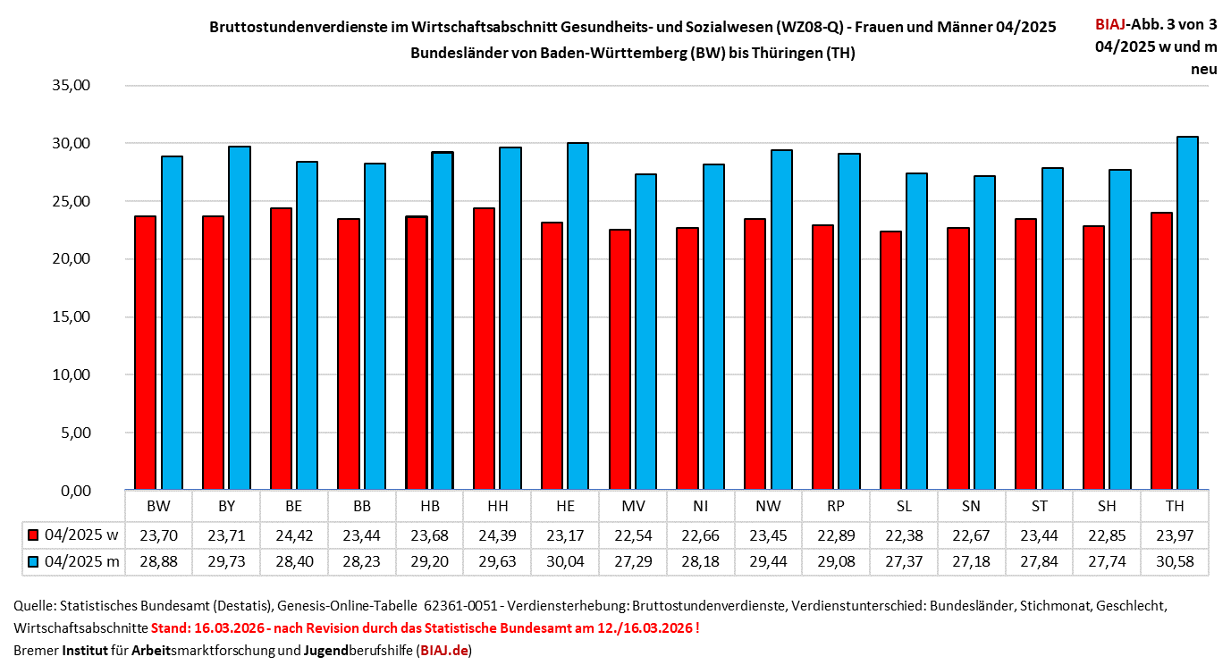 bruttostundenverdienste im gesundheits und sozialwesen 2025 laendervergleich biaj abb 3 von 3 neu 16032026