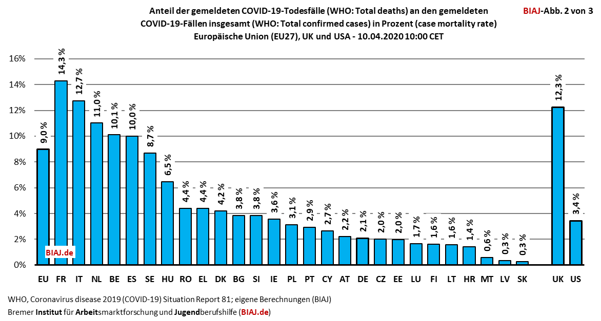 covid 19 eu mitgliedstaaten uk usa fallsterblichkeitsrate 20200410 biaj abb 2 von 3