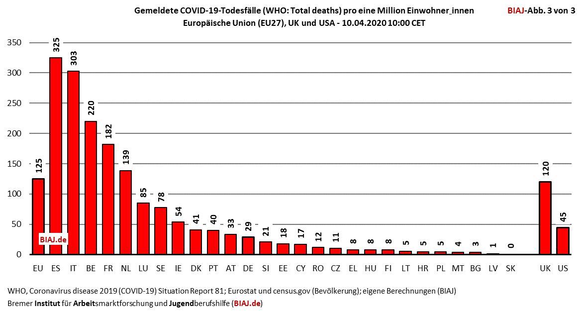 covid 19 eu mitgliedstaaten uk usa todesfälle pro million ew 20200410 biaj abb 3 von 3