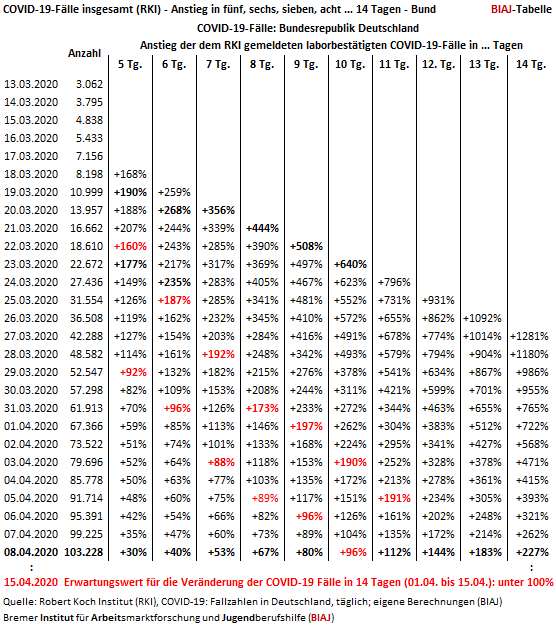 covid 19 faelle insgesamt rki veraenderung in 5 6 7 8 9 10 11 12 13 14 tagen 08042020