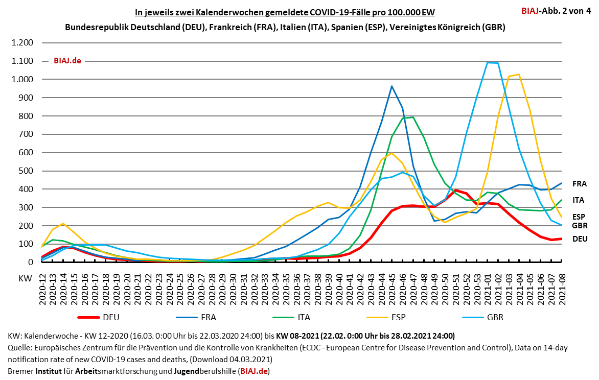 covid 19 faelle pro 100000 ew deu fra ita esp gbr kw12 20 bis kw08 21 biaj abb 2 von 4