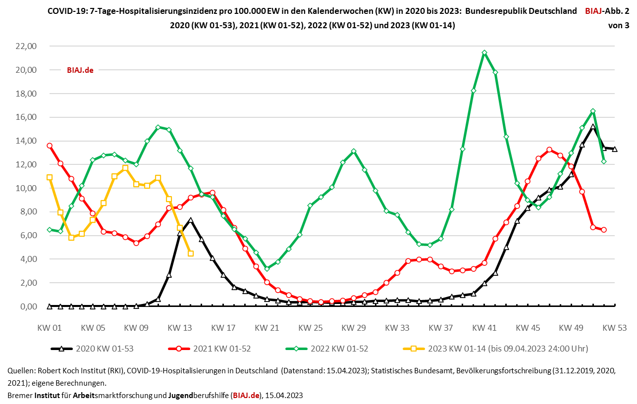 covid 19 hospitalisierungsinzidenzen kalenderwochen 2020 bis KW14 2023 biaj abb 2 von 3