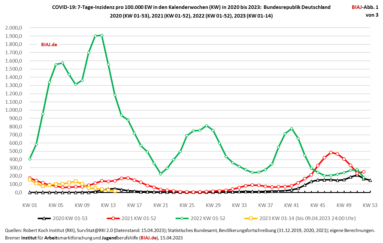 covid 19 inzidenzen kalenderwochen 2020 bis 2023 KW14 biaj abb 1 von 3