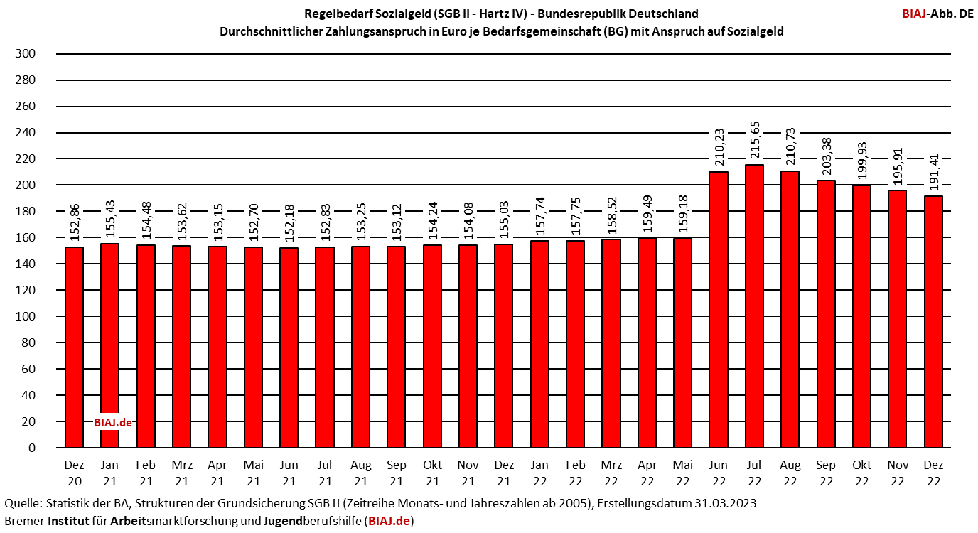 de sozialgeld ansprueche je sgb2 bg mit anspruch 122020 122022