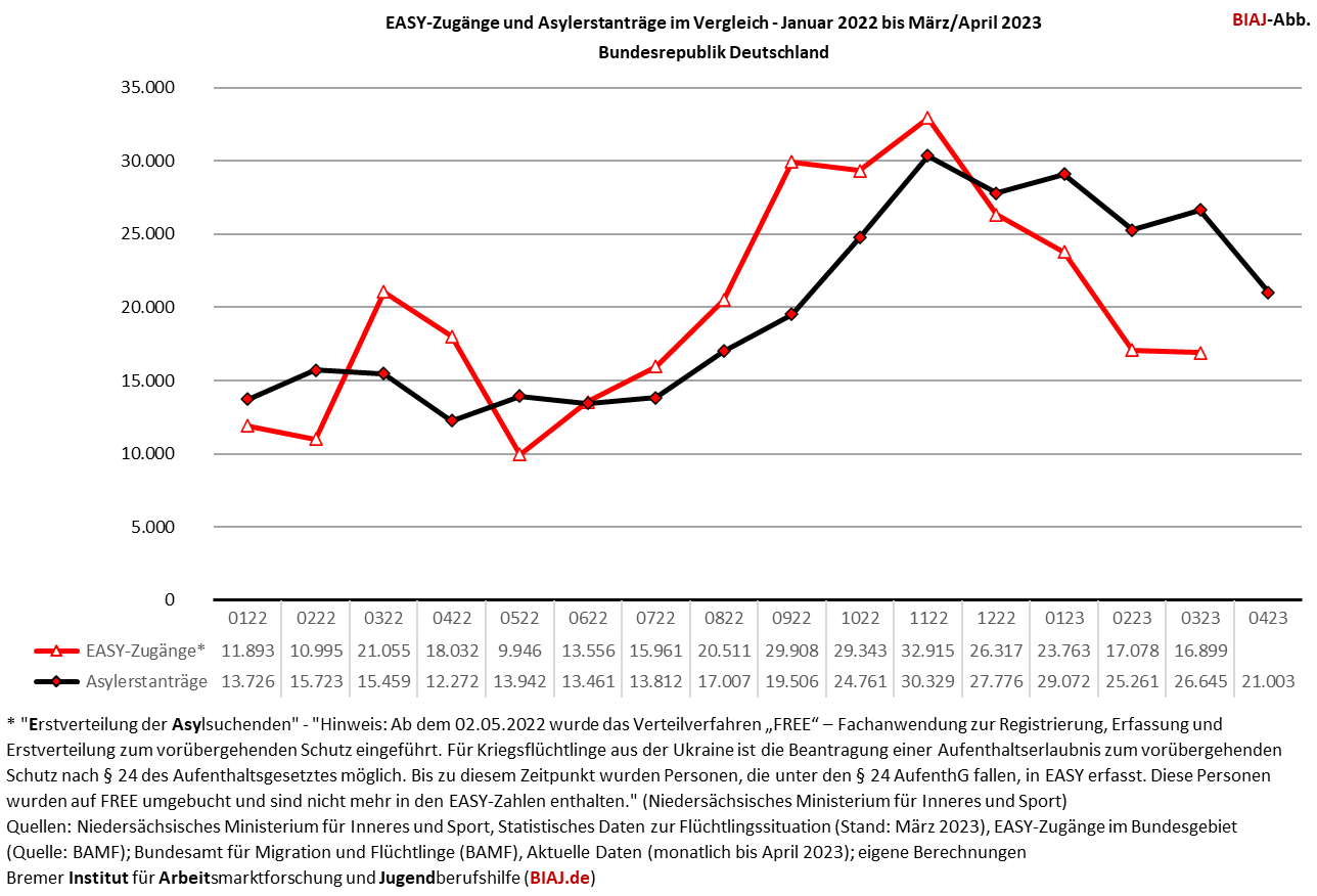 easy zugaenge und asylerstantraege im vergleich 012022 032023 biaj abb