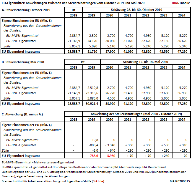 eu eigenmittel steuerschätzungen okt 2019 und Mai 2020 biaj tabelle