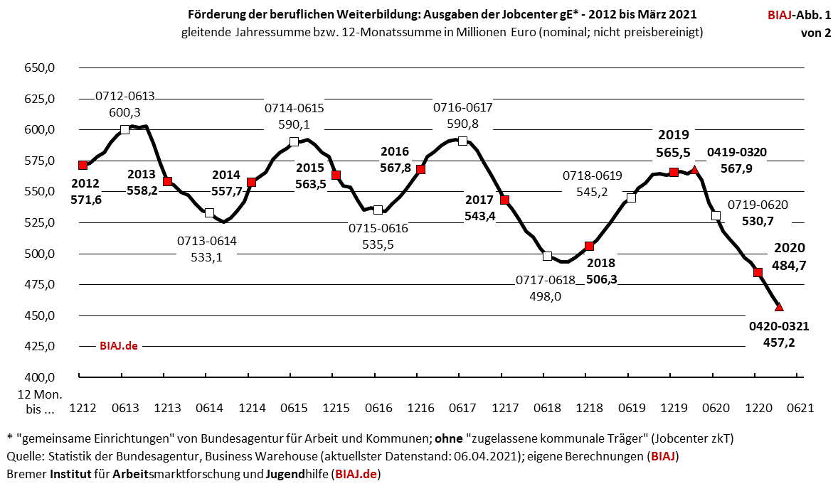 fbw ausgaben sgb2 2012 032021 biaj abb 1 von 2