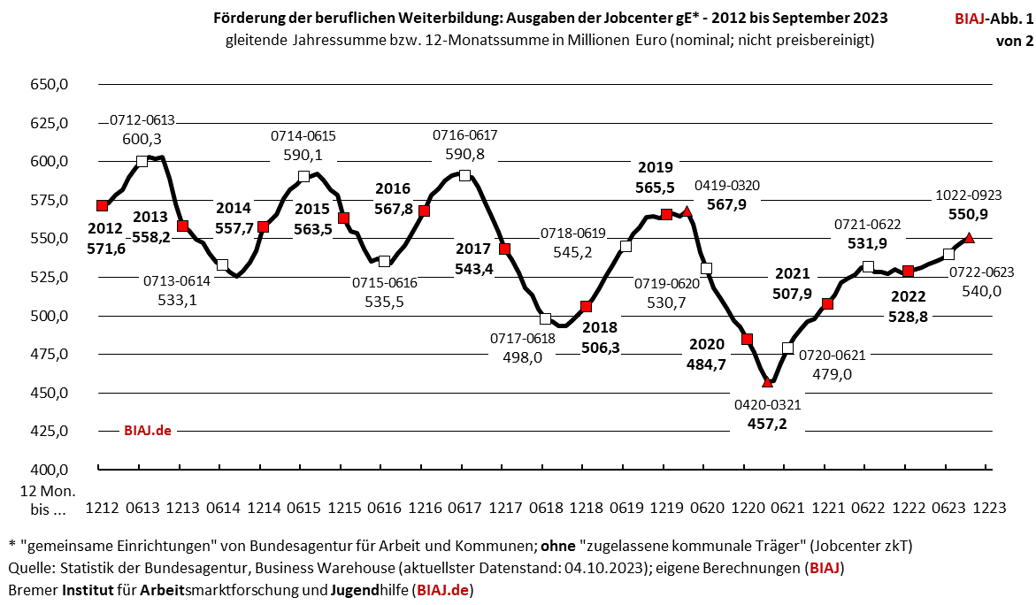 fbw ausgaben sgb2 2012 092023 biaj abb 1 von 2