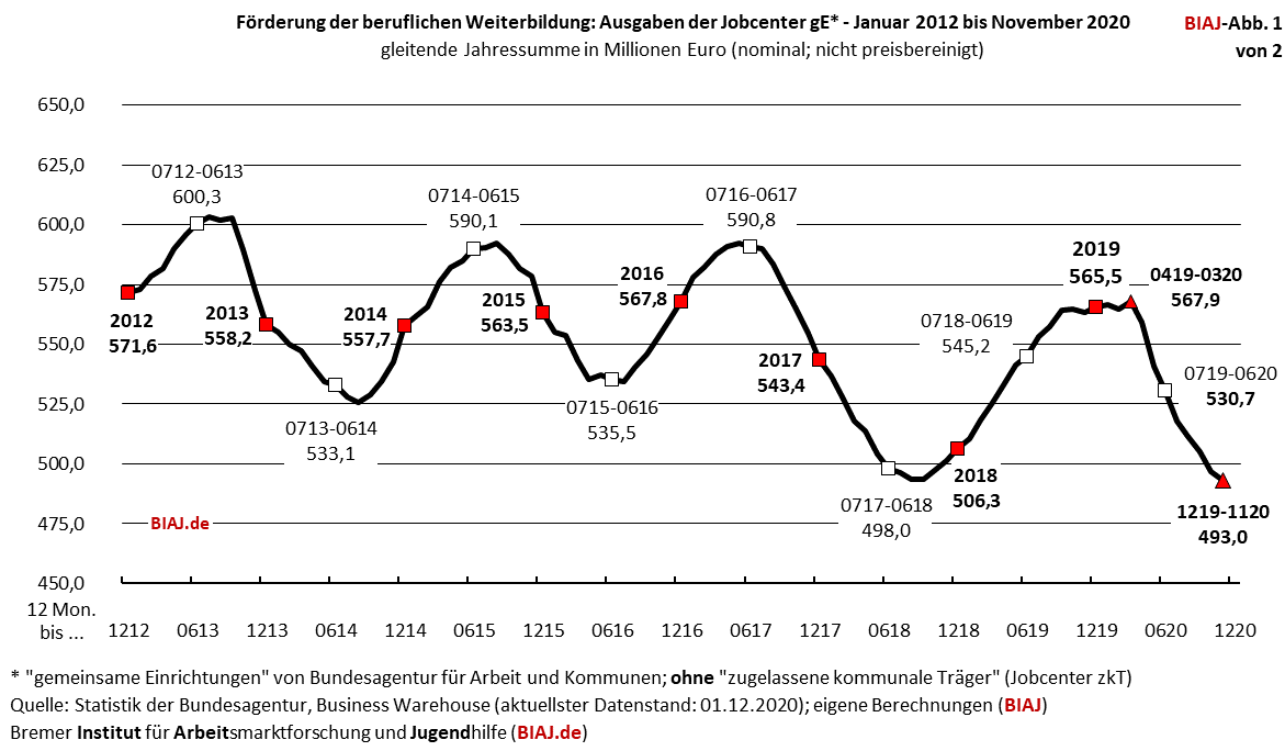 fbw ausgaben sgb2 2012 112020 biaj abb 1 von 2