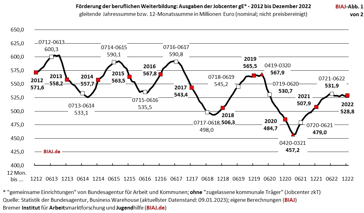 fbw ausgaben sgb2 2012 122022 biaj abb 1 von 2