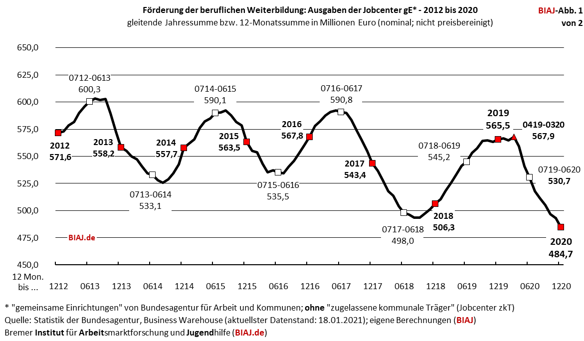 fbw ausgaben sgb2 2012 2020 biaj abb 1 von 2