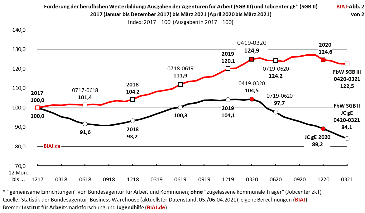 fbw ausgaben vergleich sgb2 sgb3 2017 032021 index biaj abb 2 von 2