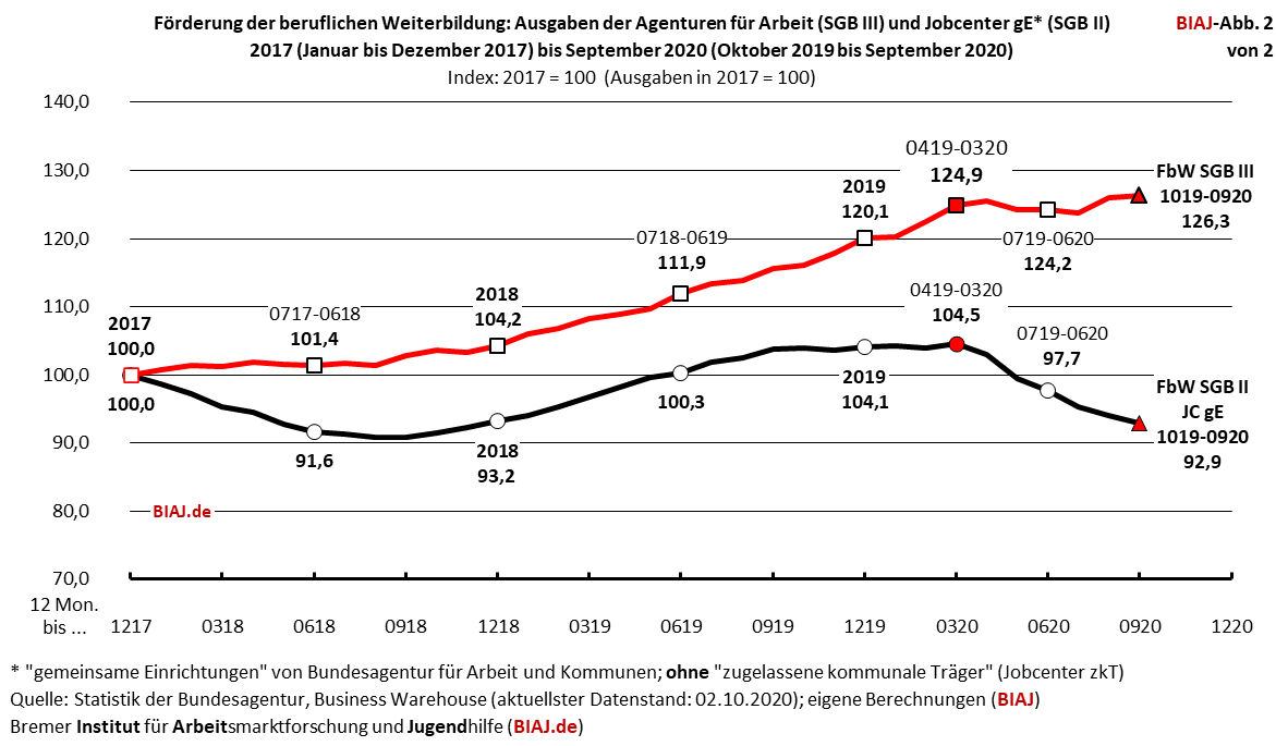 fbw ausgaben vergleich sgb2 sgb3 2017 092020 index biaj abb 2 von 2