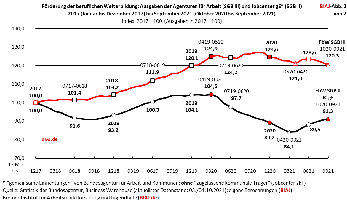 fbw ausgaben vergleich sgb2 sgb3 2017 092021 index biaj abb 2 von 2