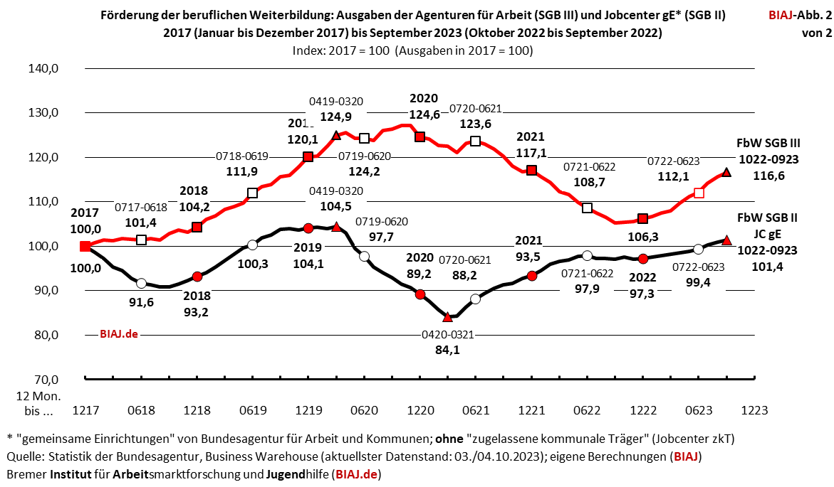 fbw ausgaben vergleich sgb2 sgb3 2017 092023 index biaj abb 2 von 2