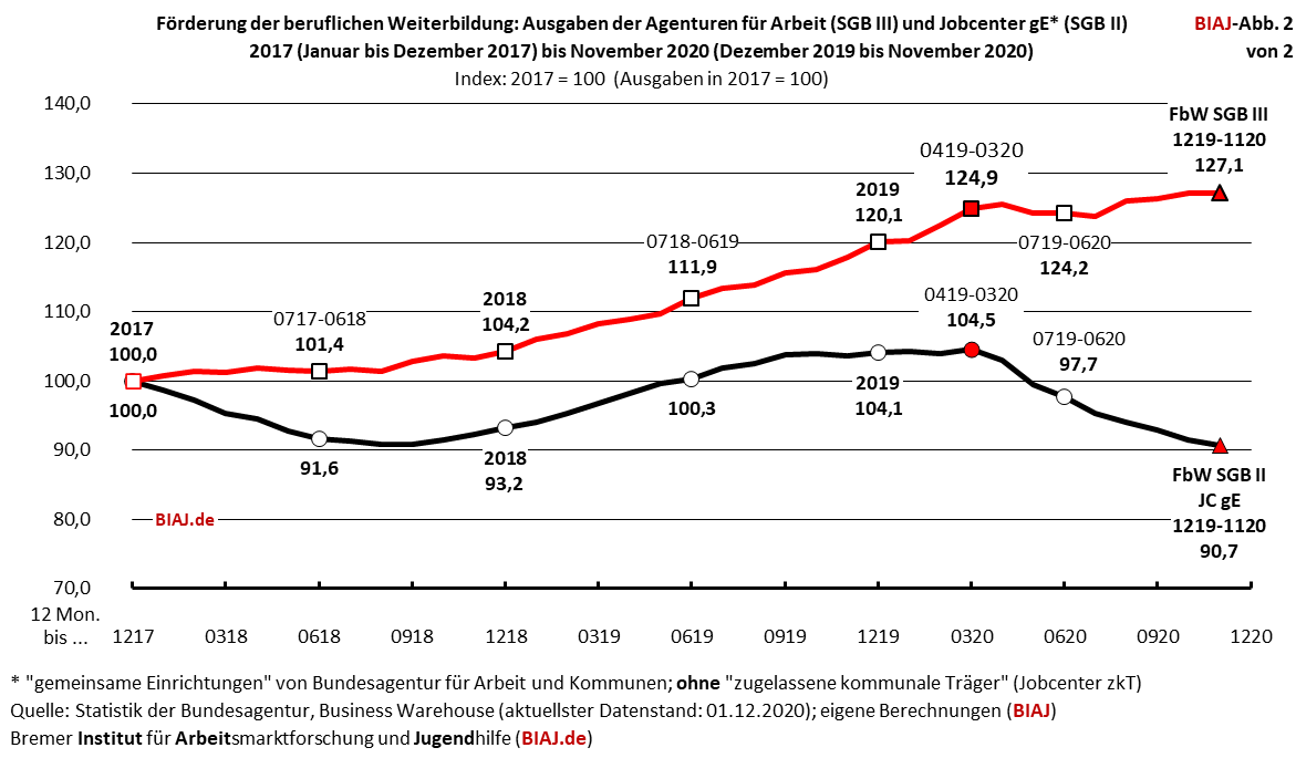 fbw ausgaben vergleich sgb2 sgb3 2017 112020 index biaj abb 2 von 2