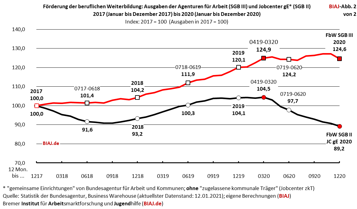 fbw ausgaben vergleich sgb2 sgb3 2017 2020 index biaj abb 2 von 2