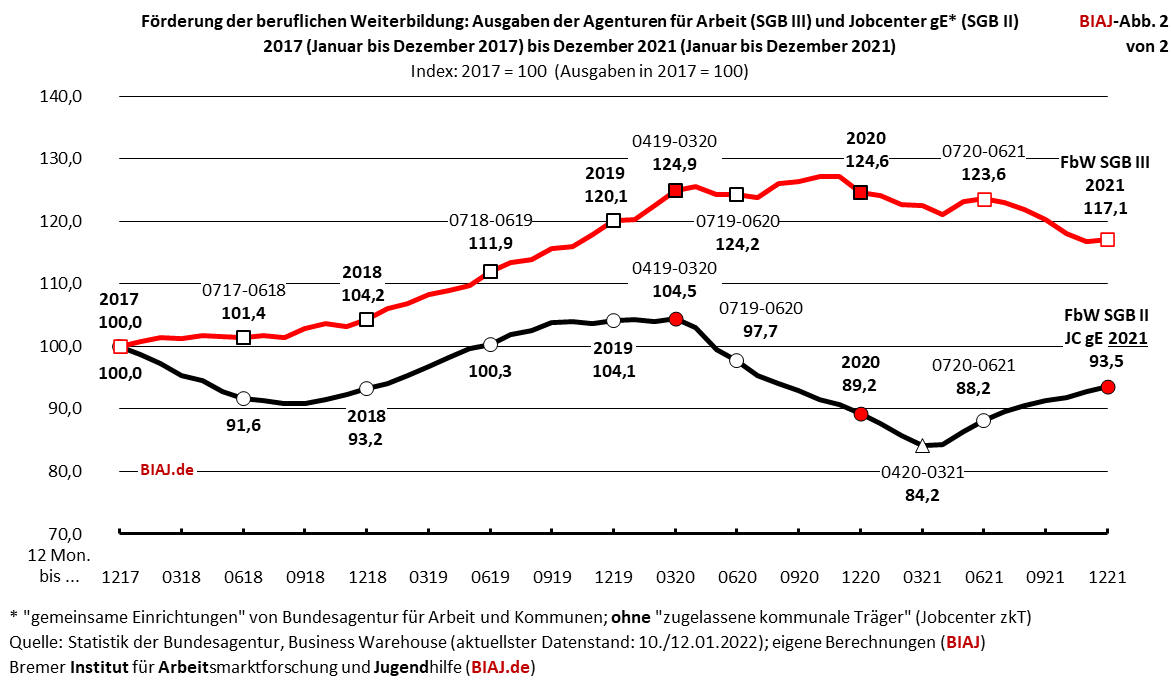 fbw ausgaben vergleich sgb2 sgb3 2017 2021 index biaj abb 2 von 2