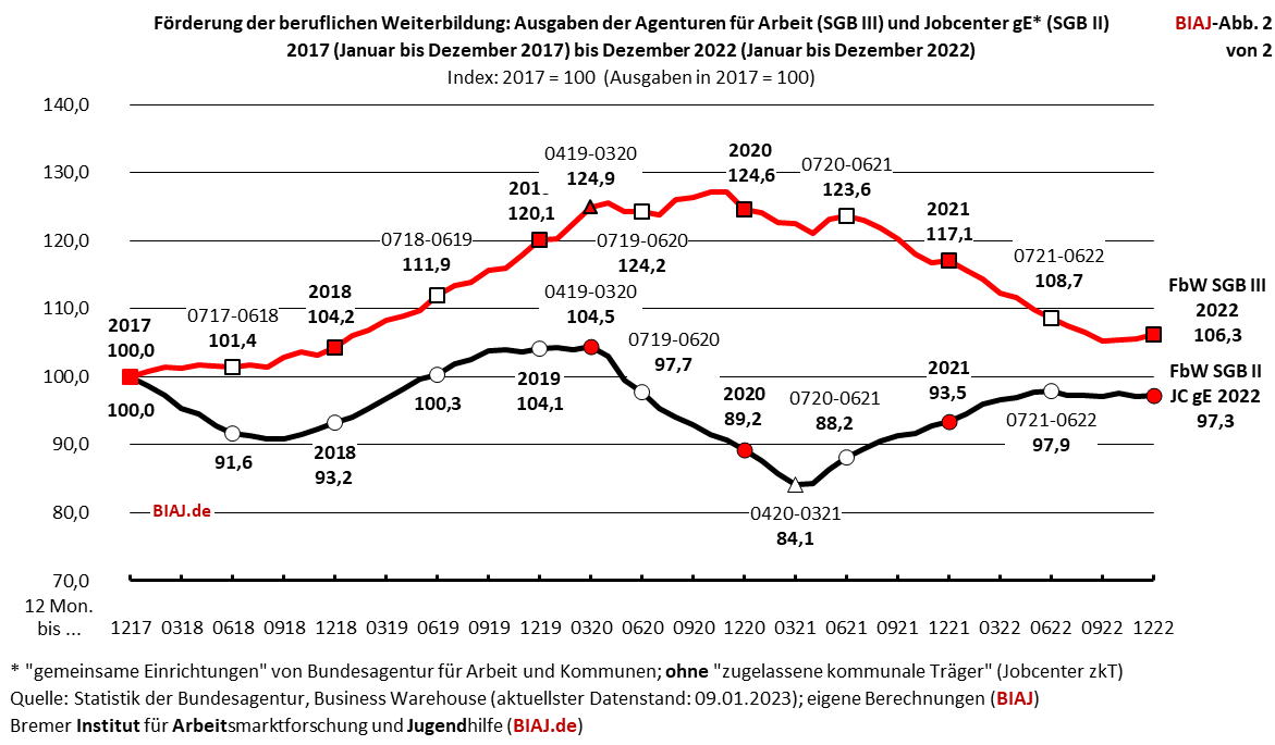 fbw ausgaben vergleich sgb2 sgb3 2017 2022 index biaj abb 2 von 2