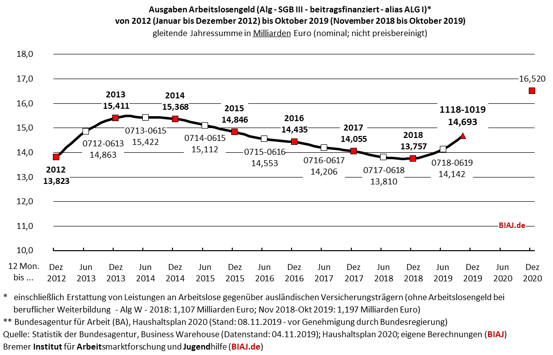 2019 11 11 biaj abb alg ausgaben sgb3 2012 bis 102019 mrd