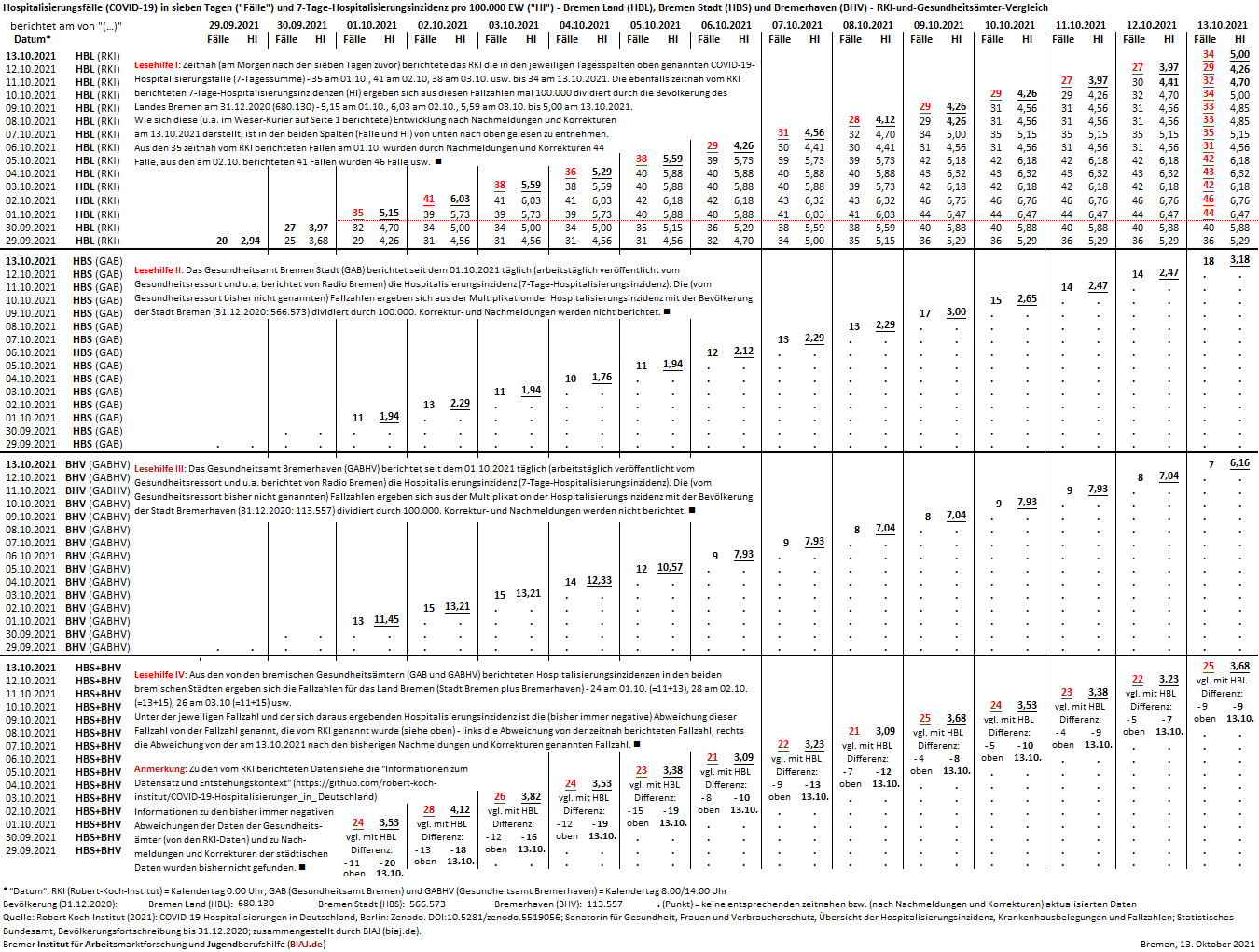 hospitalisierungsinzidenz bremen bremerhaven land bremen bis 13102021 gesundheitsressort rki