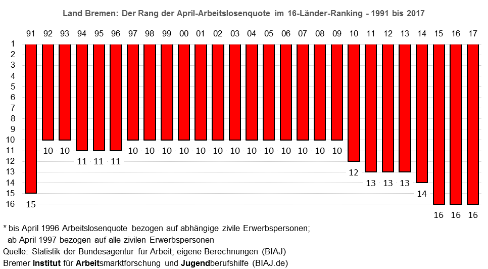 land bremen im april alq ranking