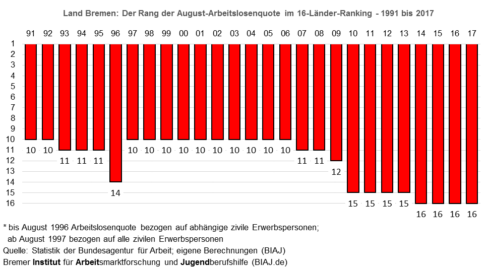 land bremen im august alq ranking