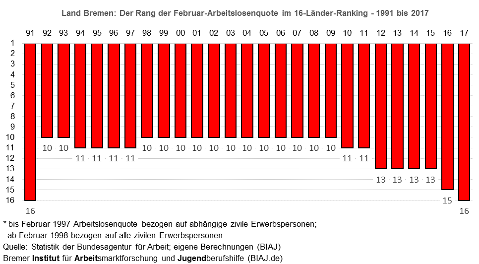 land bremen im februar alq ranking