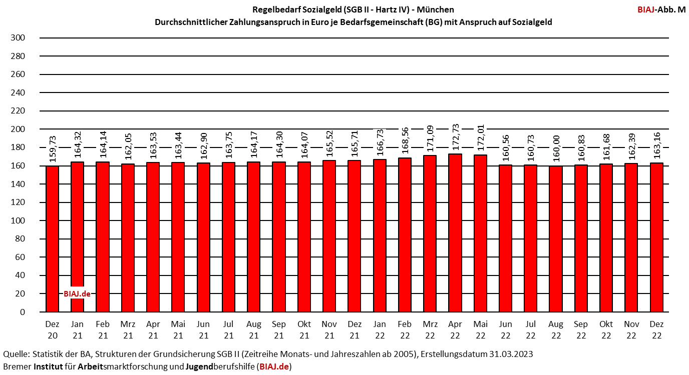 m sozialgeld ansprueche je sgb2 bg mit anspruch 122020 122022