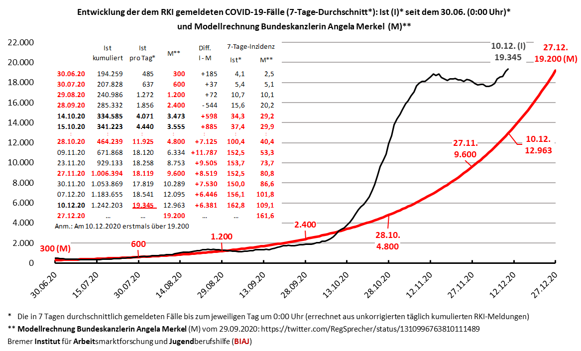 modellrechnung bundeskanzlerin ist vergleich aktualisiert 10122020 biaj abb